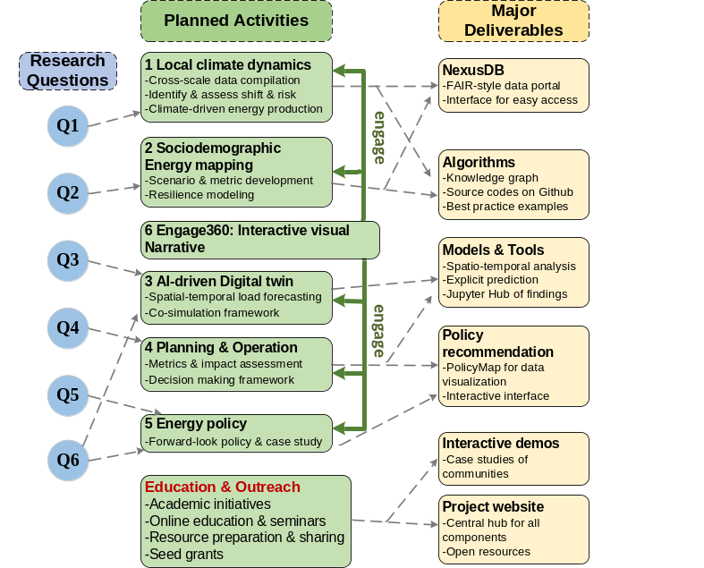 Research Overview