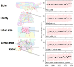 Level of interactions with country, state, urban areas