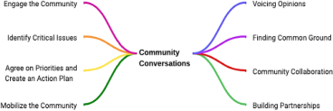 Community conversations diagram