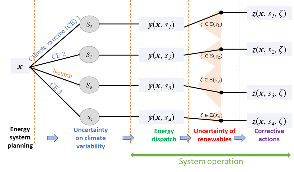 A multi-timescale uncertainty handling procedure