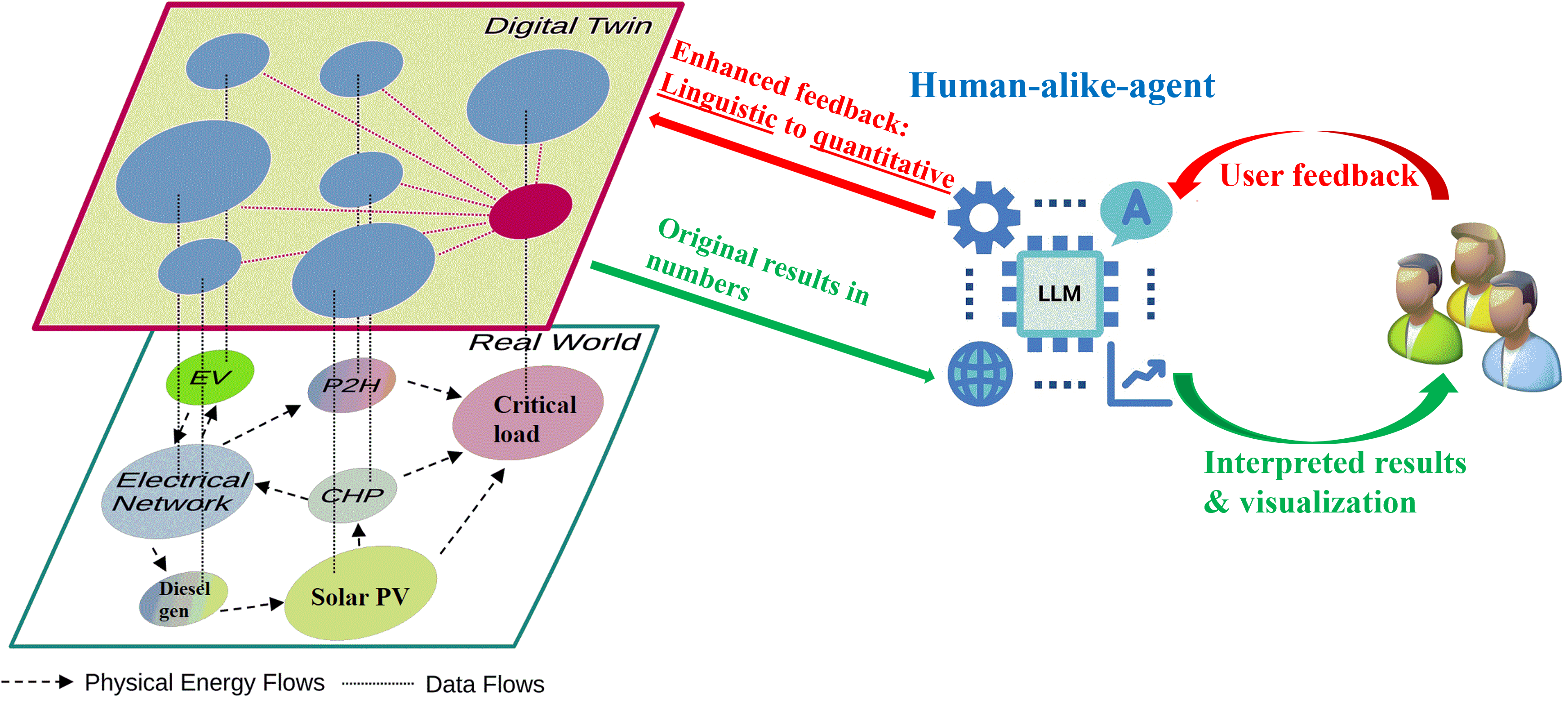 Integrate LLM for feedback processing